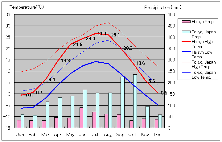 ハーイスィン気温、一年を通した月別気温グラフ