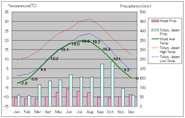 フースト気温、一年を通した月別気温グラフ