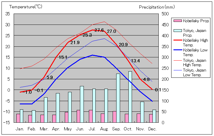コベリャキ気温、一年を通した月別気温グラフ