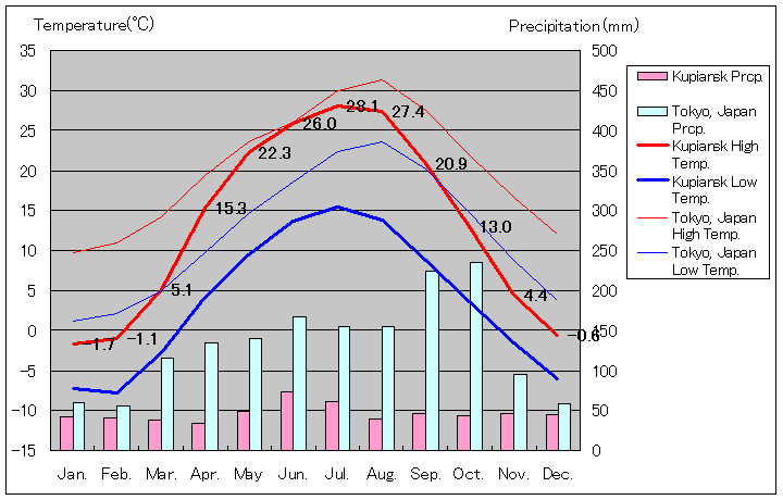 クプヤンシク気温、一年を通した月別気温グラフ