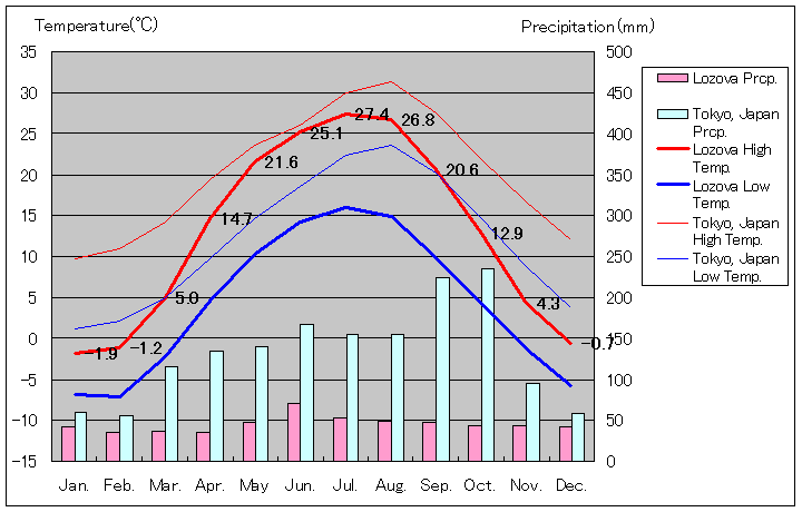 ロゾバヤ気温、一年を通した月別気温グラフ