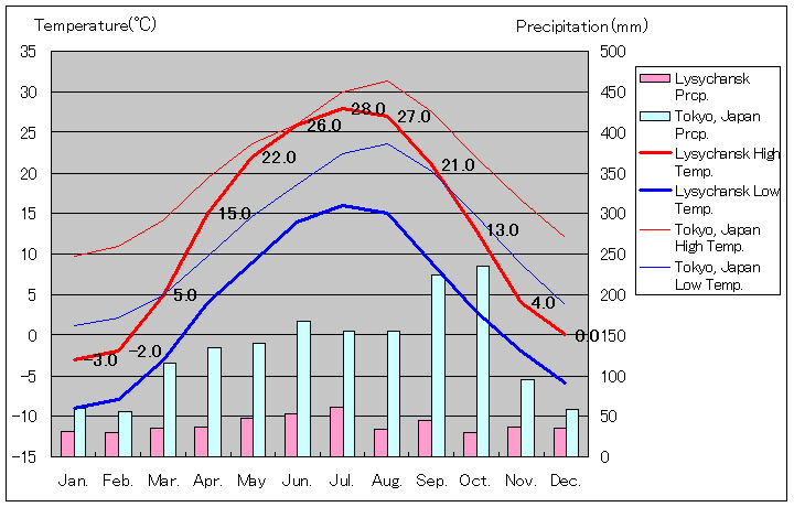リシチャンシク気温、一年を通した月別気温グラフ