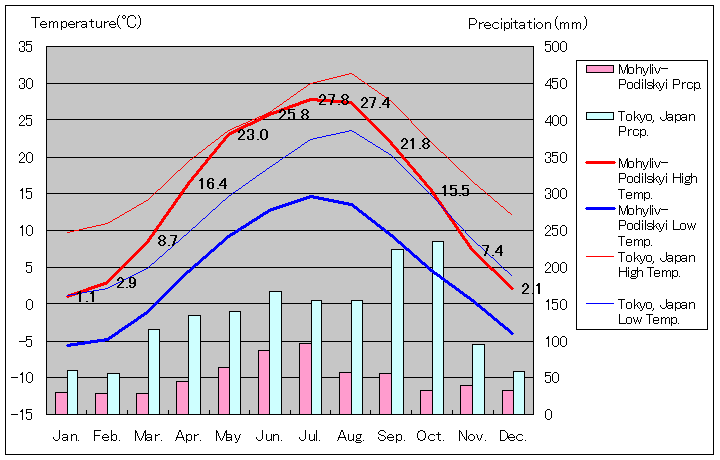 モヒリーウ＝ポジーリシキー気温、一年を通した月別気温グラフ