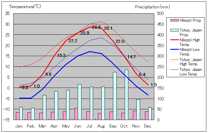 ニーコポリ気温、一年を通した月別気温グラフ