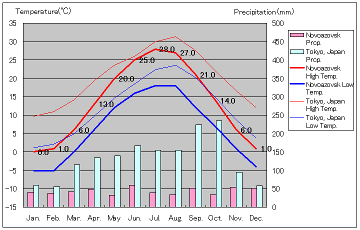 ノボアゾフスク気温、一年を通した月別気温グラフ