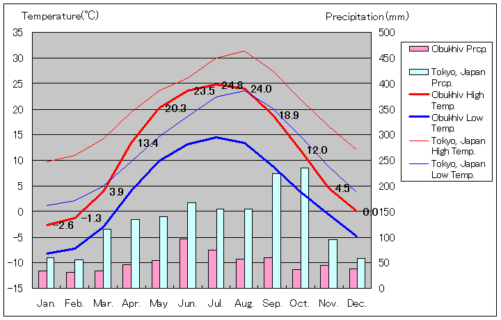 オブーヒウ気温、一年を通した月別気温グラフ