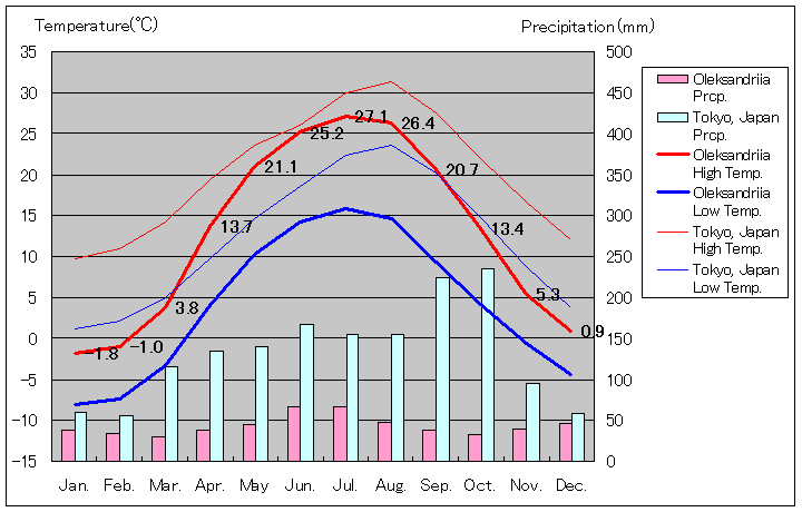 オレクサンドリーヤ気温、一年を通した月別気温グラフ