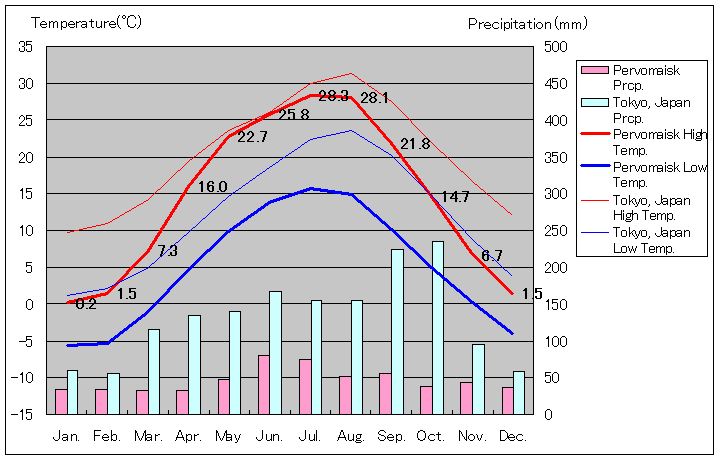 ペルボマイスキー気温、一年を通した月別気温グラフ