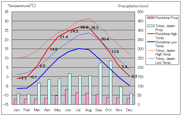 ポミチナ気温、一年を通した月別気温グラフ