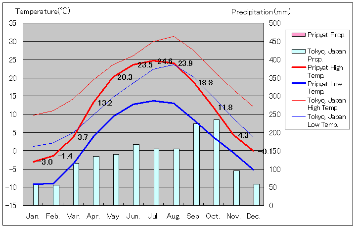 プリピャチ気温、一年を通した月別気温グラフ
