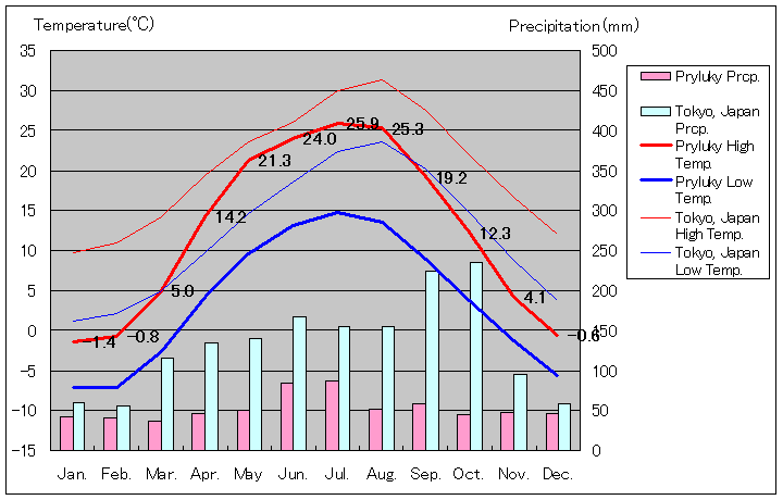プリルキ気温、一年を通した月別気温グラフ