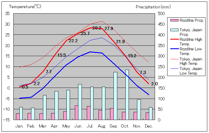 ロズディルナ気温、一年を通した月別気温グラフ