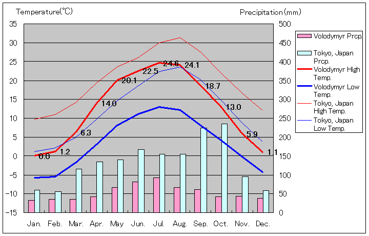 ヴォロディームィル気温、一年を通した月別気温グラフ