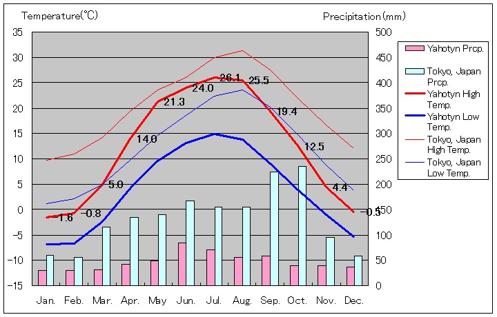 ヤホティン気温、一年を通した月別気温グラフ
