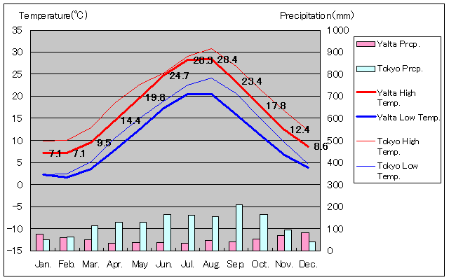 1981年～2010年、ヤルタ気温