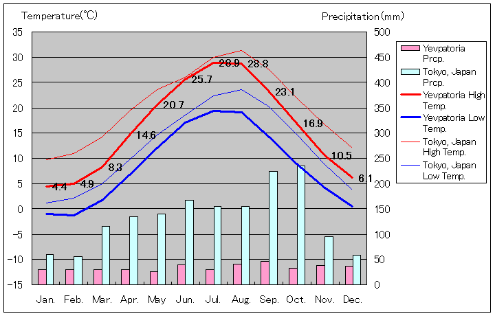 イェウパトーリヤ気温、一年を通した月別気温グラフ