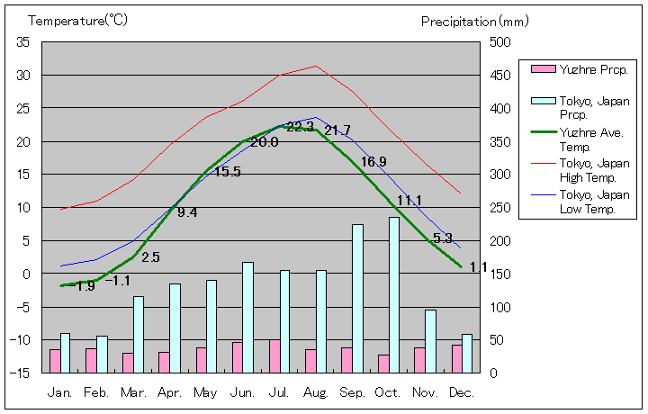 ユジネ気温、一年を通した月別気温グラフ