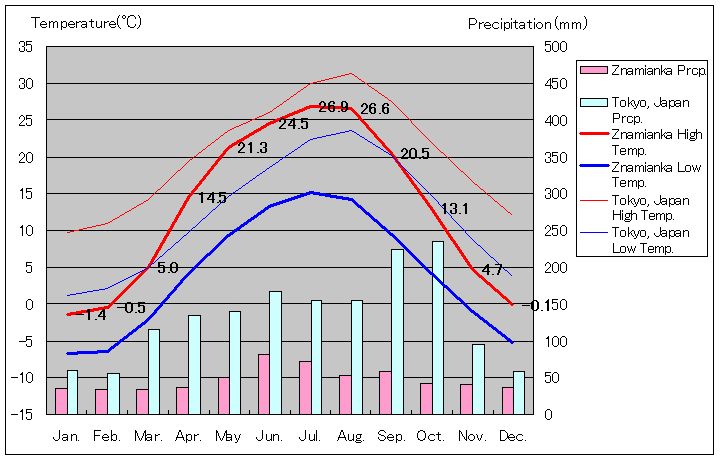 ズナーミヤンカ気温、一年を通した月別気温グラフ