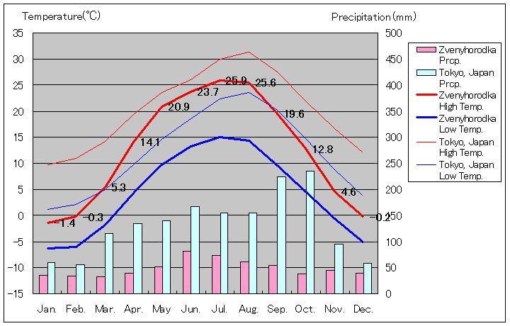 ズヴェニホロドカ気温、一年を通した月別気温グラフ