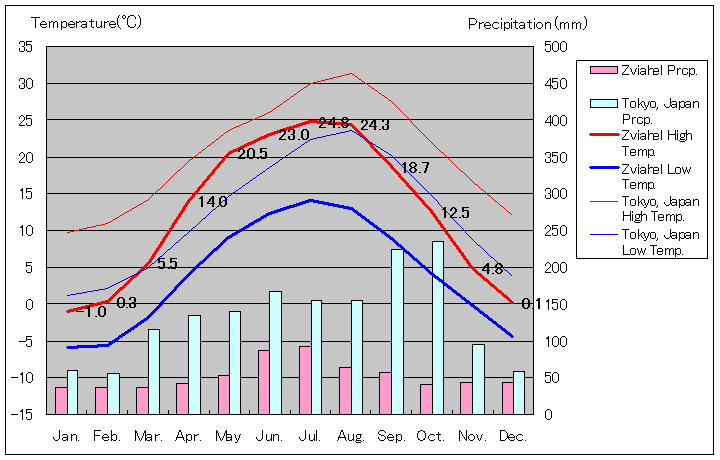 ズヴィアヘル気温、一年を通した月別気温グラフ