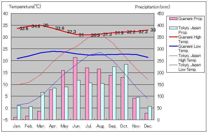 グアナレ気温、一年を通した月別気温グラフ