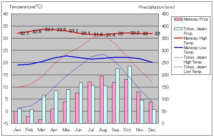 マラカイ気温、一年を通した月別気温グラフ