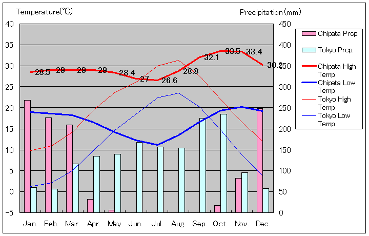 チパタ気温、一年を通した月別気温グラフ