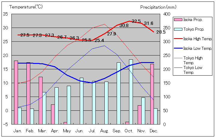 イソカ気温、一年を通した月別気温グラフ