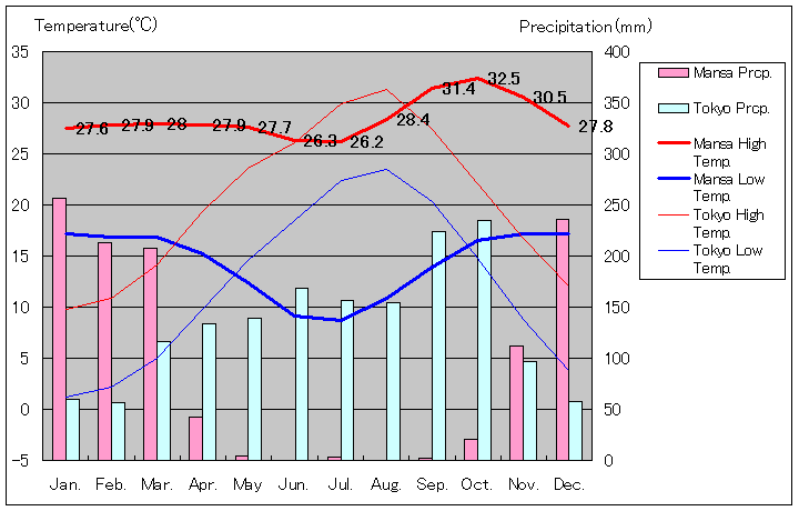 マンサ気温、一年を通した月別気温グラフ