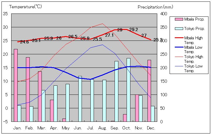 ムバラ気温、一年を通した月別気温グラフ