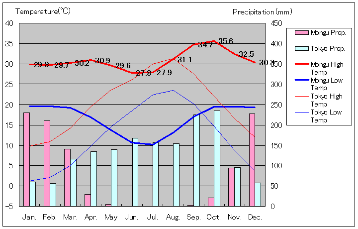 モング気温、一年を通した月別気温グラフ