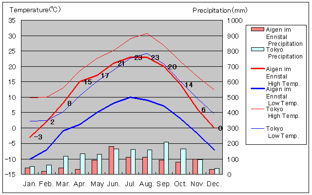 アイゲン気温、一年を通した月別気温グラフ