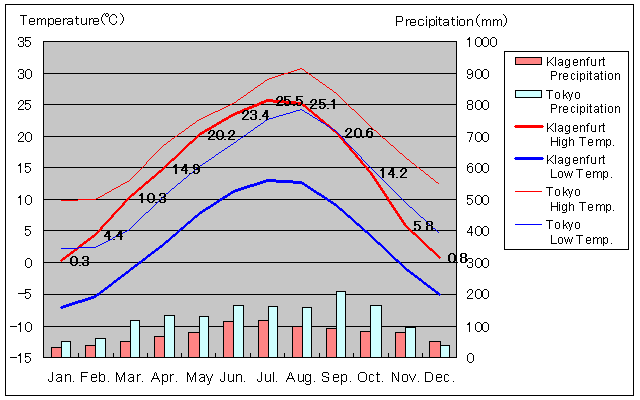 Klagenfurt Temperature Graph