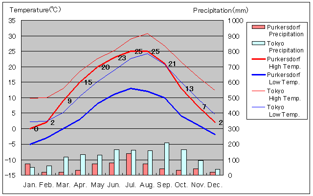 プーカースドルフ気温、一年を通した月別気温グラフ
