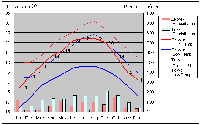 ツェルトヴェク気温、一年を通した月別気温グラフ
