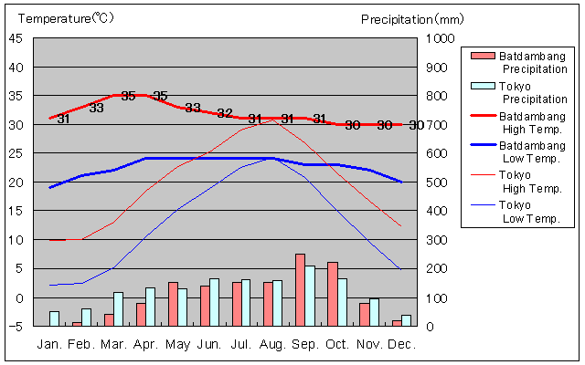 Batdambang Temperature Graph