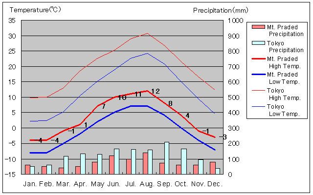 プラデッド山気温、一年を通した月別気温グラフ