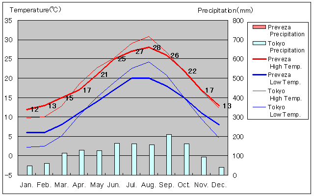 プレヴェザ気温、一年を通した月別気温グラフ