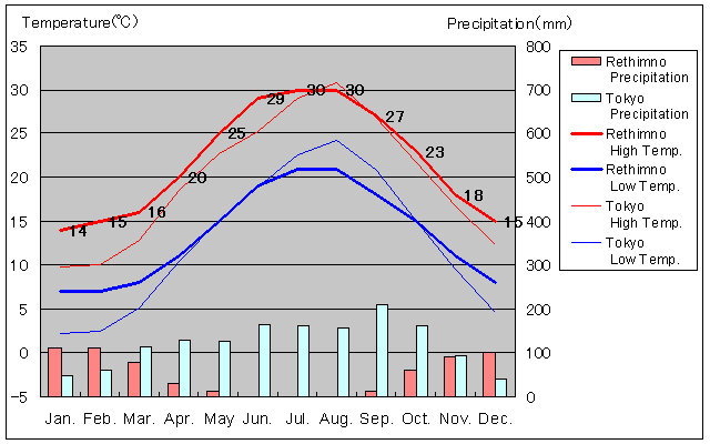 レティムノ気温、一年を通した月別気温グラフ