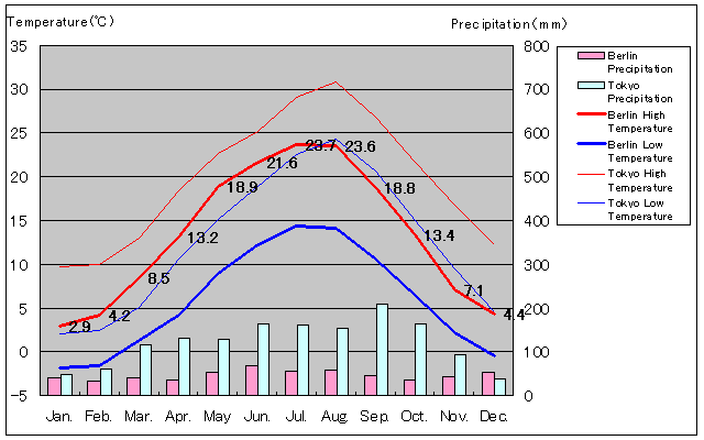 Tokio und Berlin Temperatur Graph