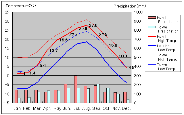 Hakuba Temperature Graph