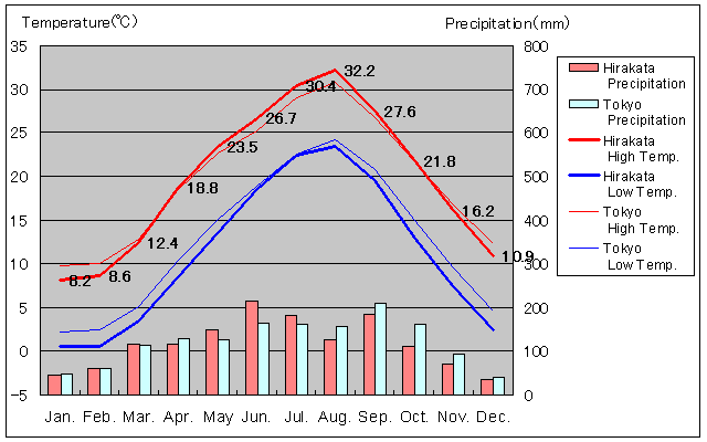 Hirakata Temperature Graph