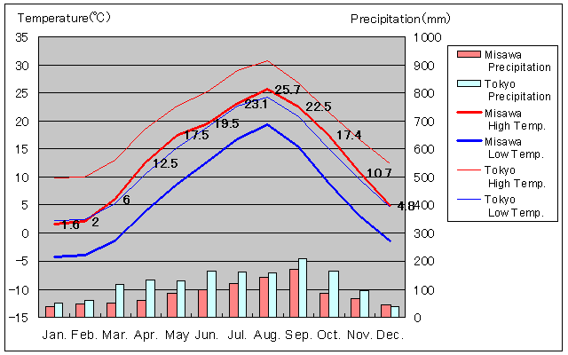 Misawa Temperature Graph
