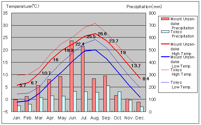 Mount Unzen-dake Temperature Graph
