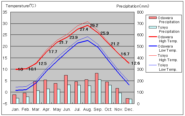 Odawara Temperature Graph