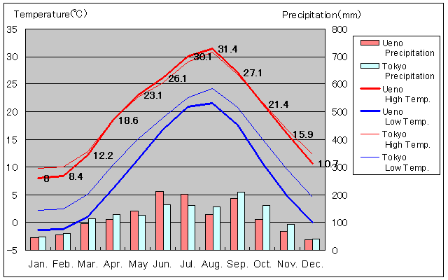 Ueno Temperature Graph