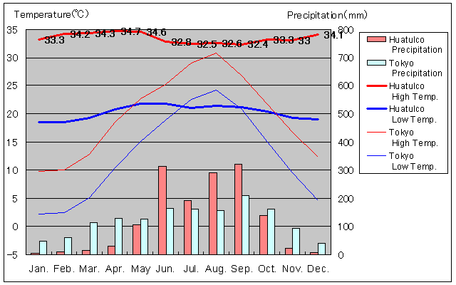 Huatulco Temperature Graph