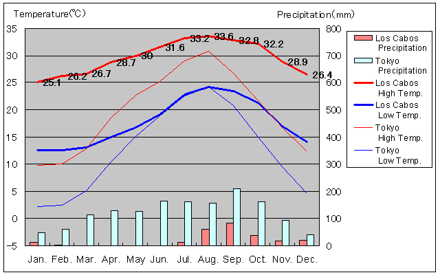 ロスカボスの気温、一年を通した月別気温グラフ