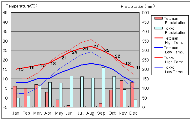 Tetouan Temperature Graph