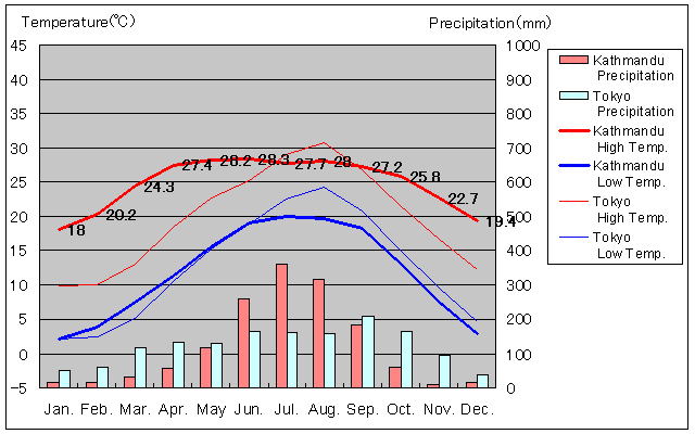 カトマンズ気温、一年を通した月別気温グラフ